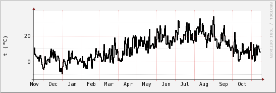 wykres przebiegu zmian windchill temp.