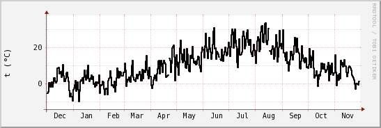 wykres przebiegu zmian windchill temp.