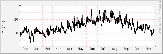 wykres przebiegu zmian windchill temp.