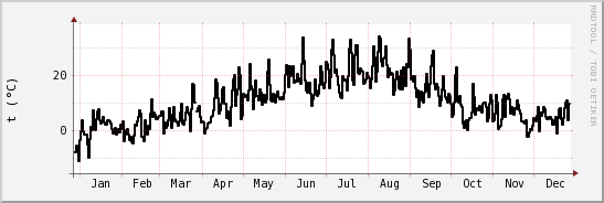 wykres przebiegu zmian windchill temp.