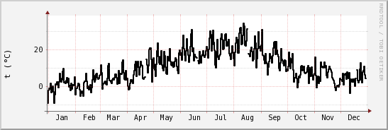 wykres przebiegu zmian windchill temp.