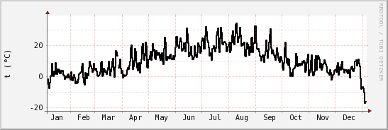 wykres przebiegu zmian windchill temp.