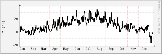 wykres przebiegu zmian windchill temp.