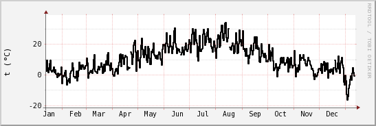 wykres przebiegu zmian windchill temp.