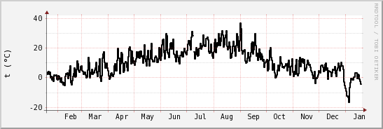 wykres przebiegu zmian windchill temp.