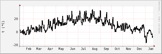 wykres przebiegu zmian windchill temp.