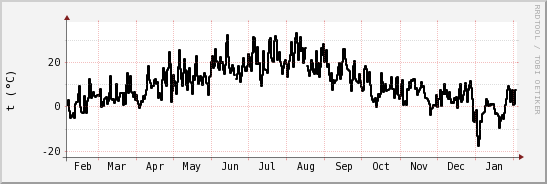 wykres przebiegu zmian windchill temp.