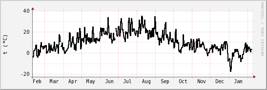 wykres przebiegu zmian windchill temp.