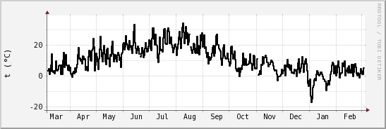 wykres przebiegu zmian windchill temp.