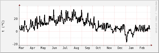 wykres przebiegu zmian windchill temp.