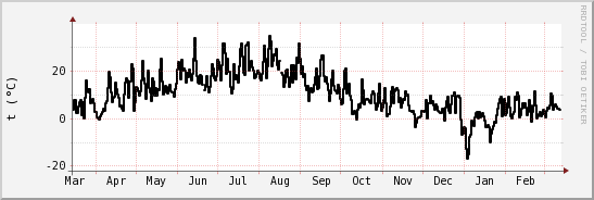 wykres przebiegu zmian windchill temp.