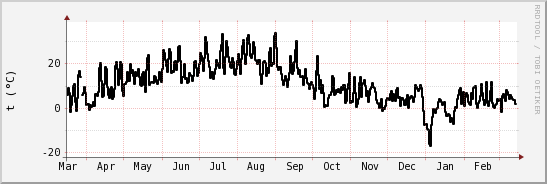 wykres przebiegu zmian windchill temp.