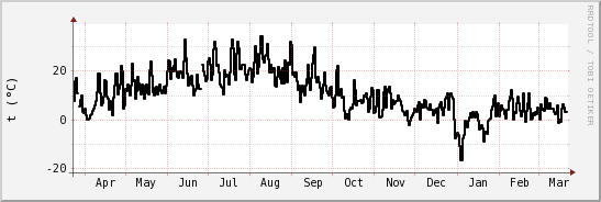 wykres przebiegu zmian windchill temp.