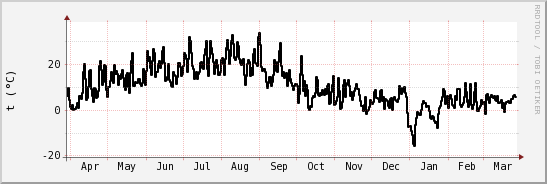 wykres przebiegu zmian windchill temp.