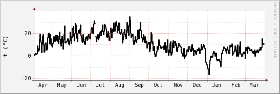 wykres przebiegu zmian windchill temp.