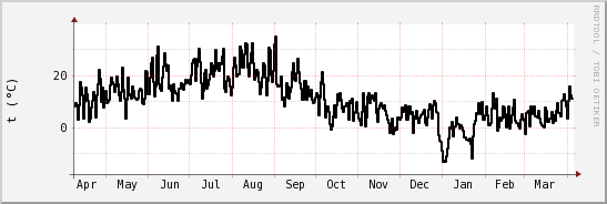 wykres przebiegu zmian windchill temp.