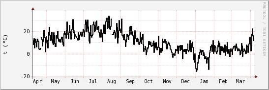 wykres przebiegu zmian windchill temp.