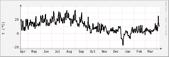 wykres przebiegu zmian windchill temp.