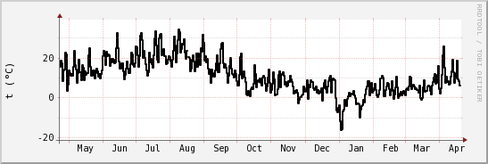 wykres przebiegu zmian windchill temp.