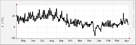 wykres przebiegu zmian windchill temp.