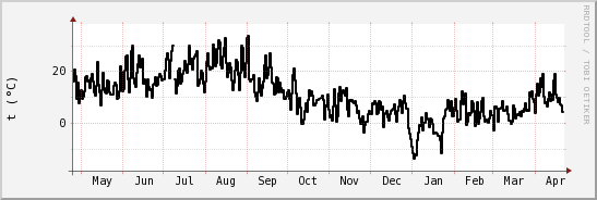 wykres przebiegu zmian windchill temp.