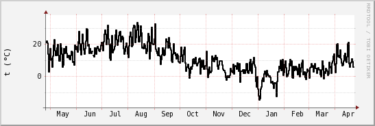 wykres przebiegu zmian windchill temp.