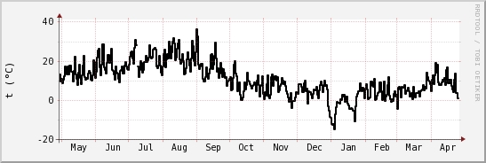 wykres przebiegu zmian windchill temp.