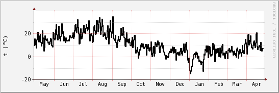 wykres przebiegu zmian windchill temp.