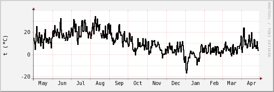 wykres przebiegu zmian windchill temp.