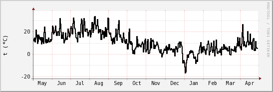 wykres przebiegu zmian windchill temp.