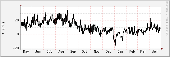 wykres przebiegu zmian windchill temp.