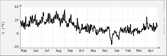 wykres przebiegu zmian windchill temp.