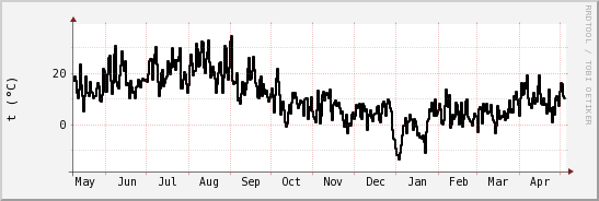 wykres przebiegu zmian windchill temp.