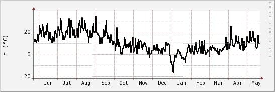 wykres przebiegu zmian windchill temp.