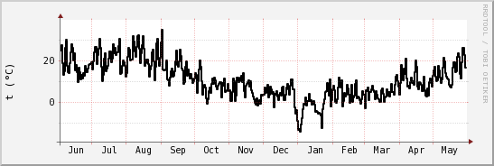 wykres przebiegu zmian windchill temp.