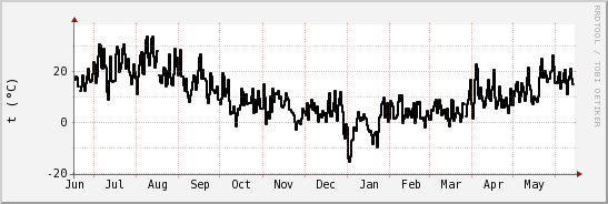 wykres przebiegu zmian windchill temp.