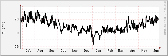 wykres przebiegu zmian windchill temp.