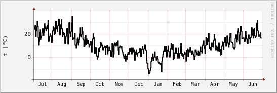 wykres przebiegu zmian windchill temp.