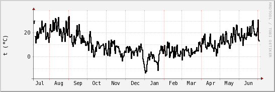 wykres przebiegu zmian windchill temp.