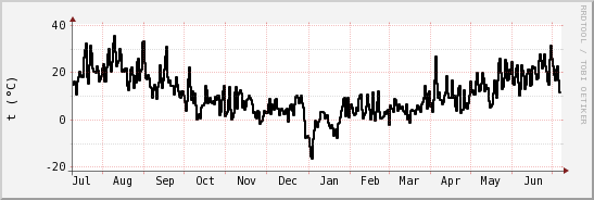 wykres przebiegu zmian windchill temp.