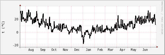 wykres przebiegu zmian windchill temp.