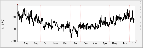 wykres przebiegu zmian windchill temp.