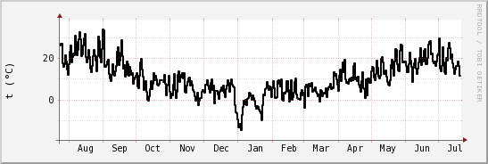 wykres przebiegu zmian windchill temp.