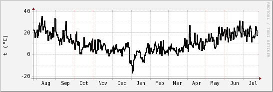 wykres przebiegu zmian windchill temp.