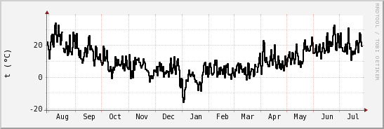 wykres przebiegu zmian windchill temp.