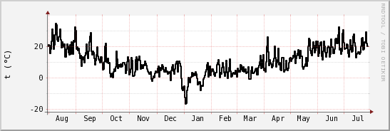 wykres przebiegu zmian windchill temp.