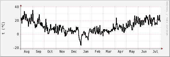 wykres przebiegu zmian windchill temp.