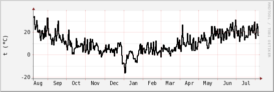 wykres przebiegu zmian windchill temp.