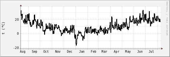 wykres przebiegu zmian windchill temp.