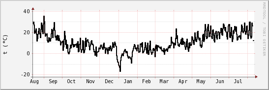 wykres przebiegu zmian windchill temp.